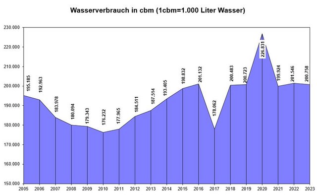 Wasserverbrauch in cbm (1 cbm = 1.000 Liter Wasser)