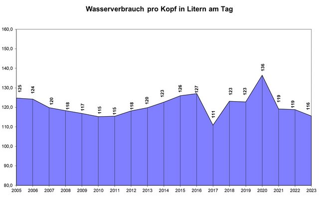 Wasserverbrauch pro Kopf in Litern am Tag